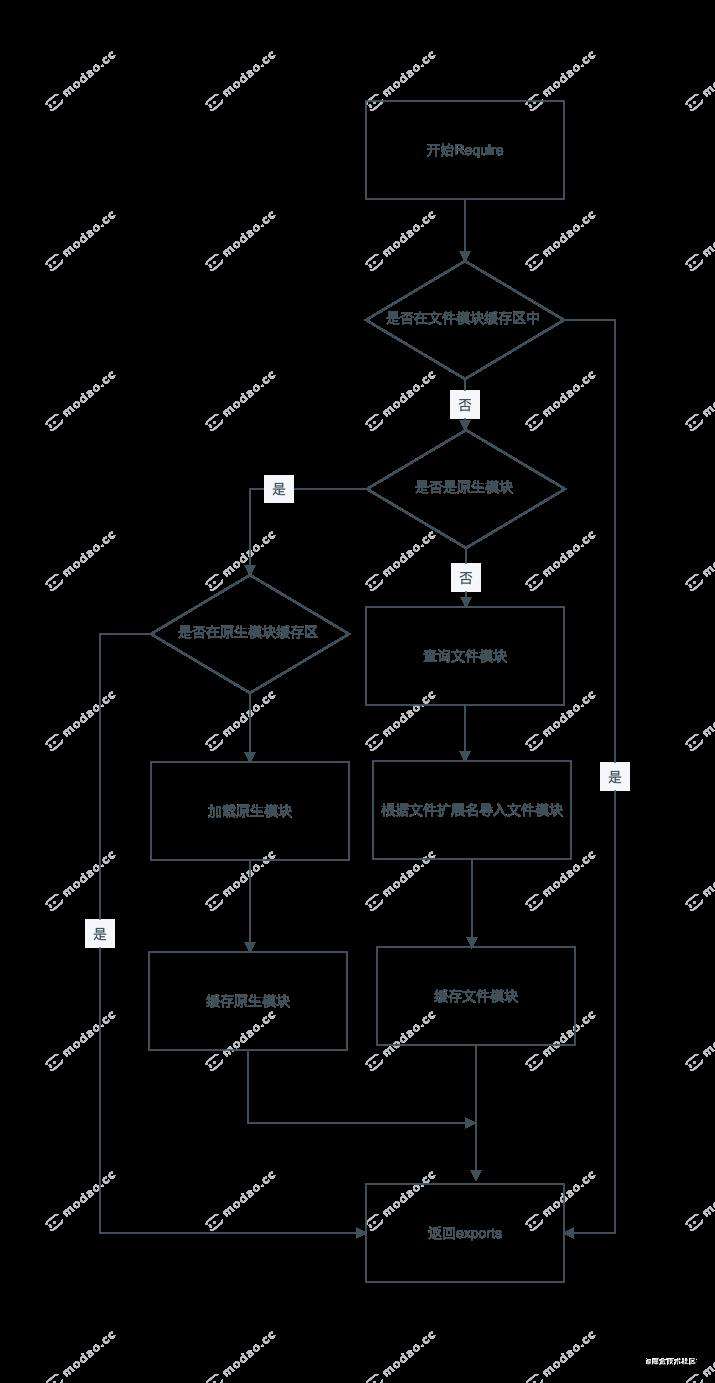 Node 模块机制不完全指北